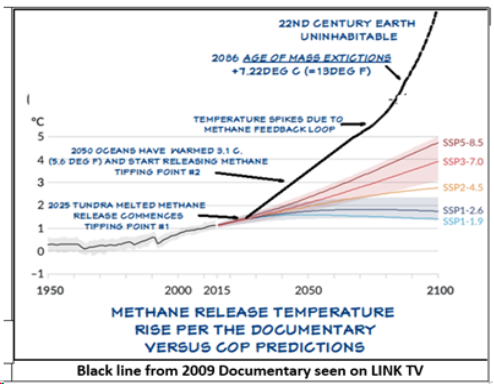 Methane Release Temperature Rise vs COP Predictions